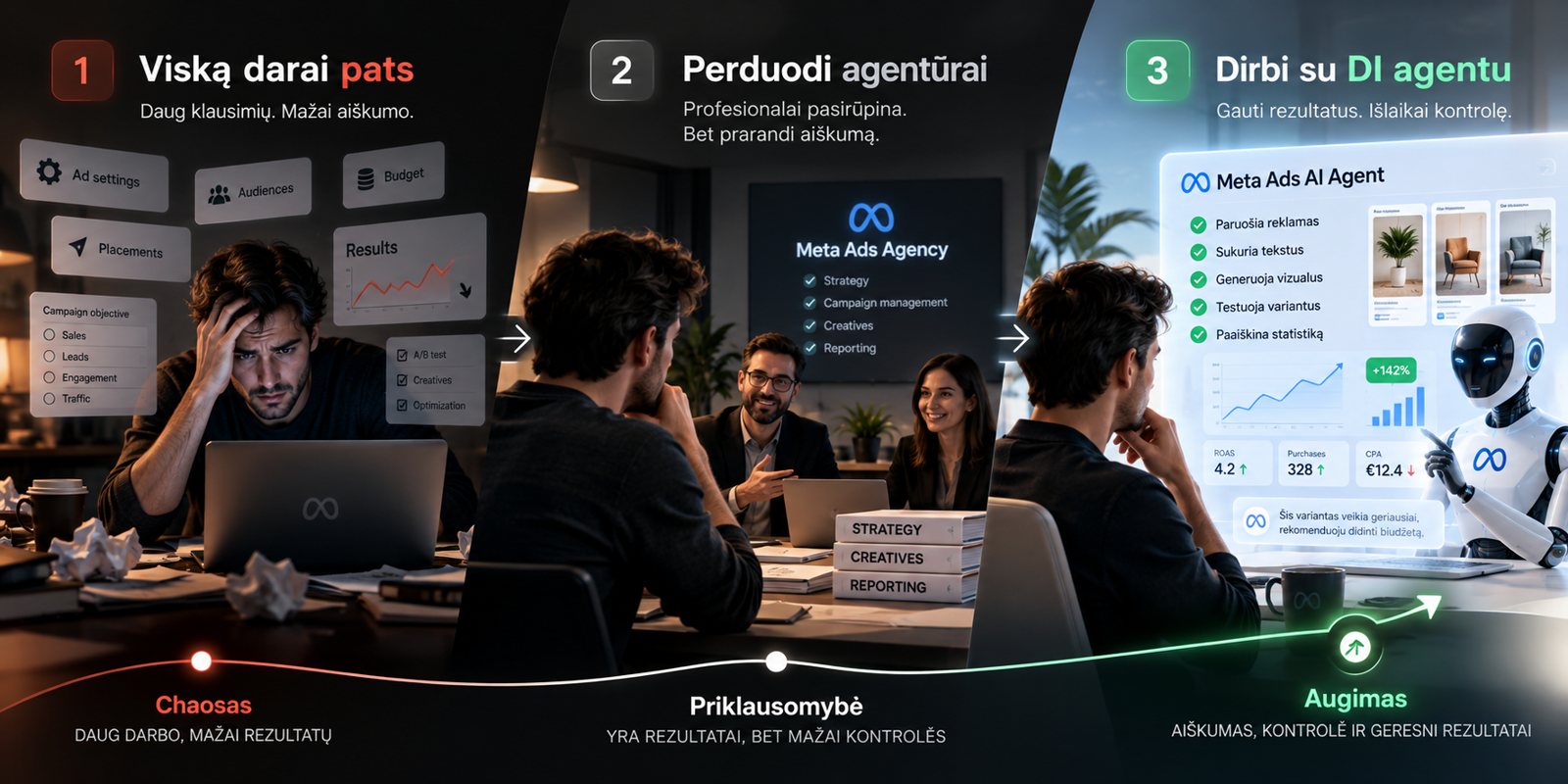 Nuo reklamos chaoso iki aiškaus darbo su DI agentu